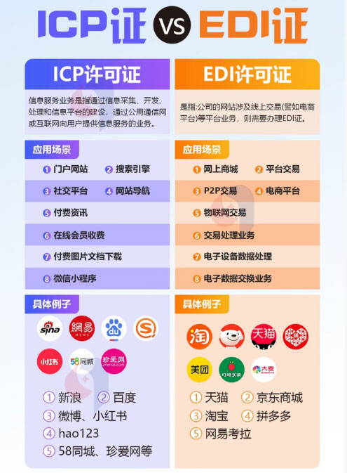 什么样业务需要办理ICP证或者 EDI证 